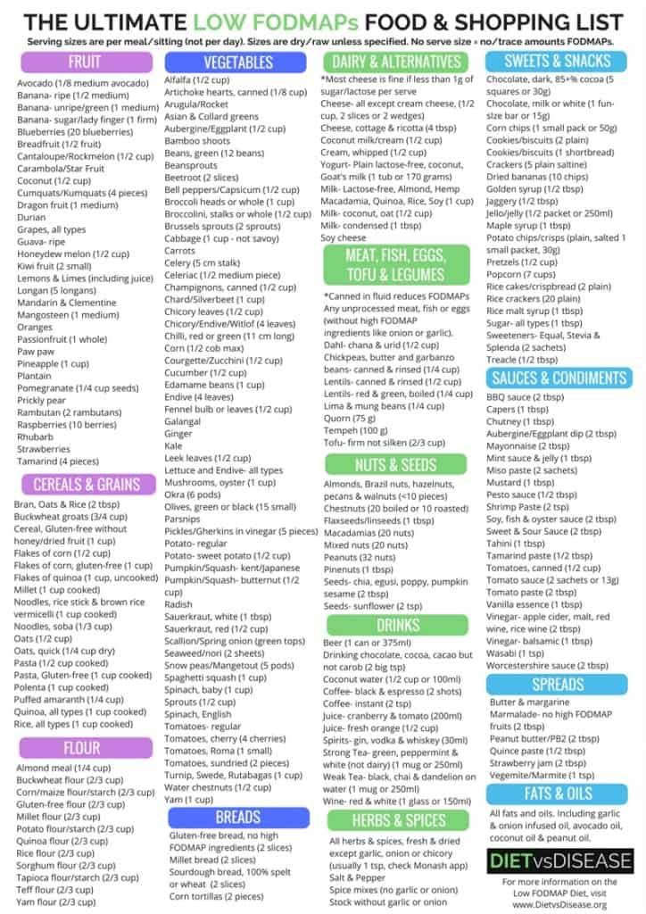 Fodmap Food List Printable Printable Map Of The United States