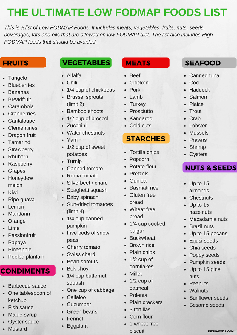 Printable Low Fodmap Diet Plan Printable Map Of The United States